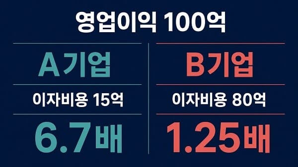 영업이익 100억 원인 A기업과 B기업의 이자비용 및 이자보상배율 비교