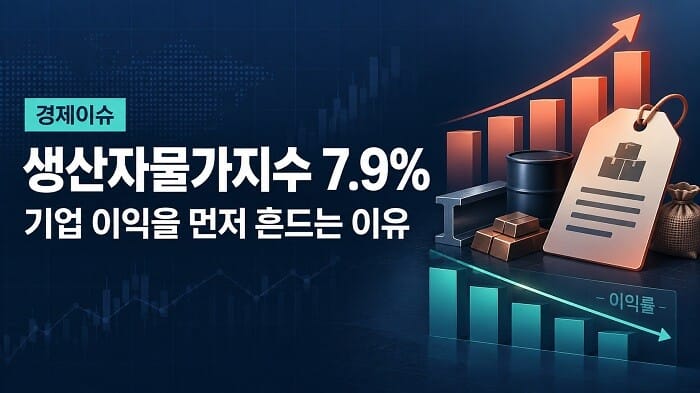 생산자물가지수 7.9% 상승과 기업 이익 감소를 표현한 경제이슈 대표이미지